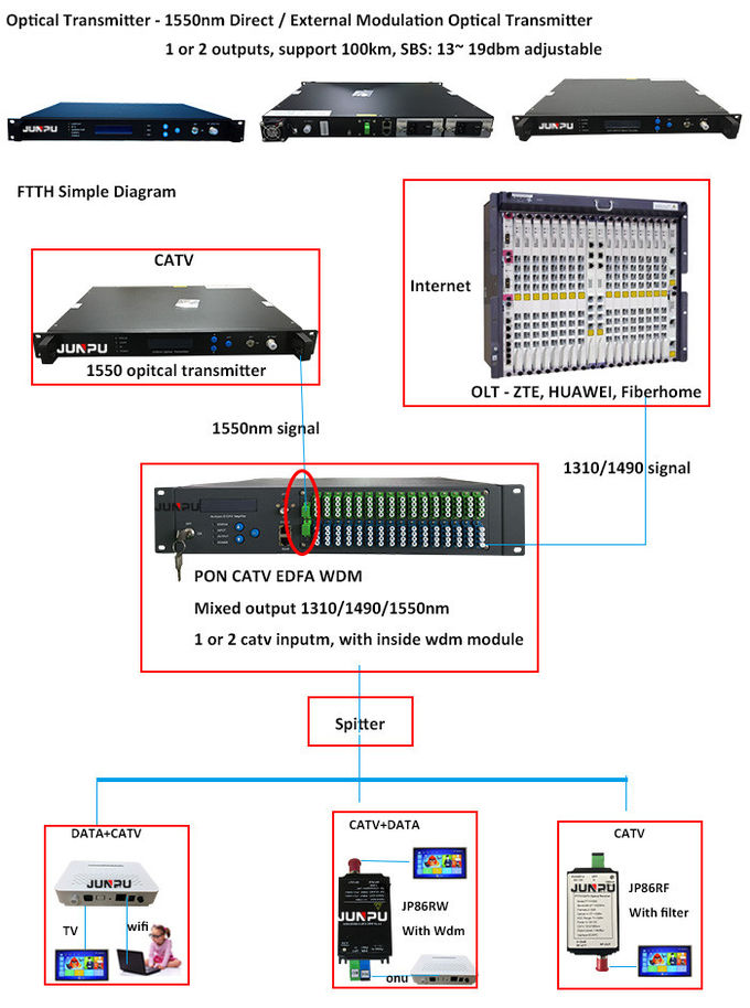 gab externer Catv Faser-Optikübermittler 2 1550nm pro Hafen 7dbm mit SNMP aus 0