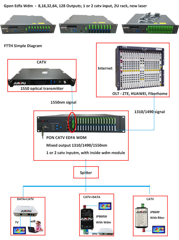 LWL-Kombinator Catv Edfa FTTP Pon mit Hochleistung Verdrahtungshandbuchs 8 Hafen-24dbm 0