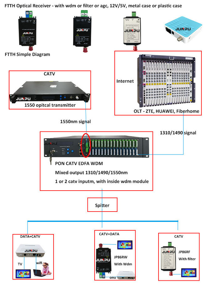 Mikro-Faser-Optikknoten Catv-Empfänger 1550nm FTTH mit Stromversorgung 12V 0