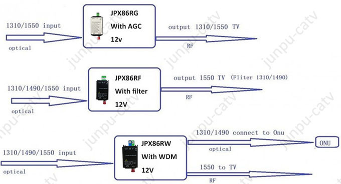 Mikro-Faser-Optikknoten Catv-Empfänger 1550nm FTTH mit Stromversorgung 12V 1